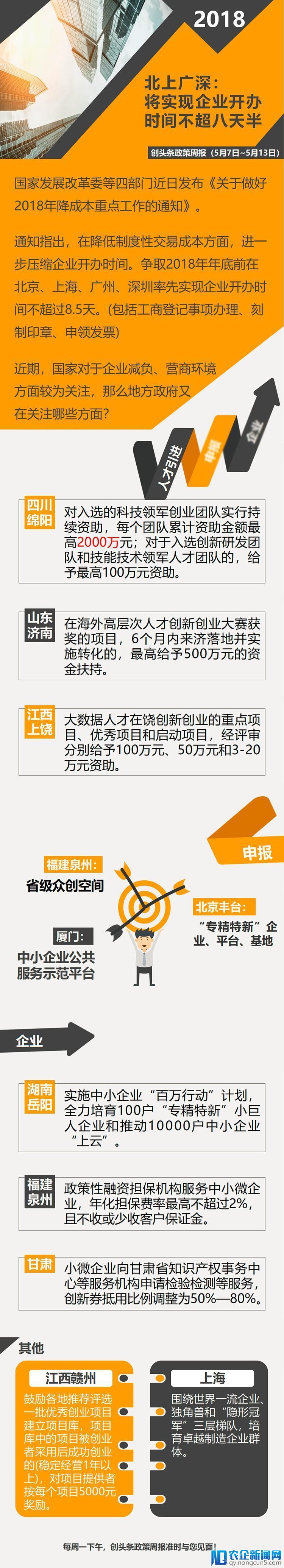 [创头条政策周报]北上广深：将实现企业开办时间不超八天半