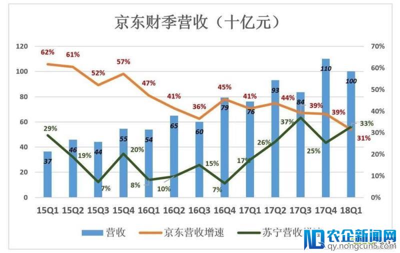 撕掉“亏损”标签，京东也丢掉了“增长”