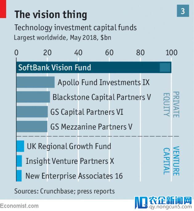 《经济学人》谈软银愿景基金：它有利于科技行业吗？