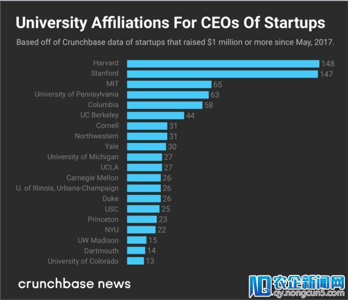 学霸可不是白叫的！这些美国名校毕业的创企CEO融资赢在起跑线