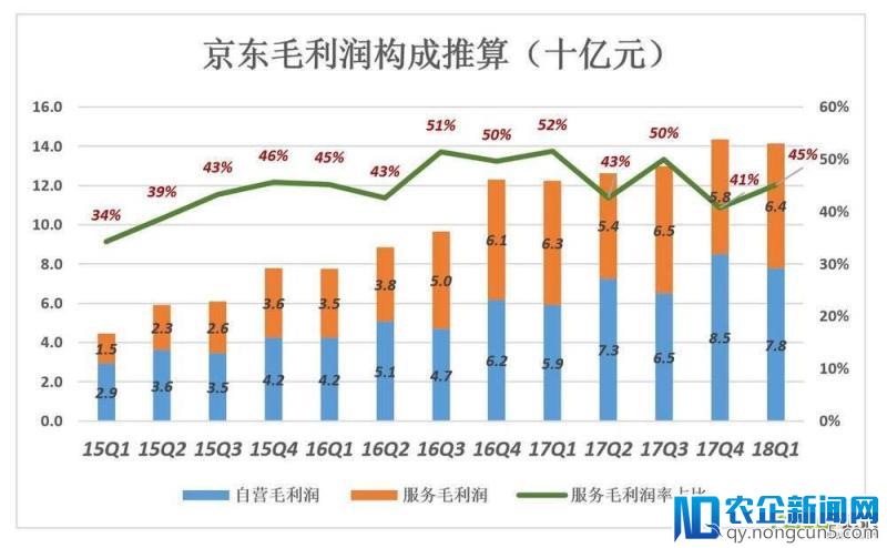 撕掉“亏损”标签，京东也丢掉了“增长”