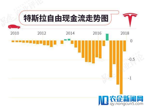 一季度净亏损7.846亿美元，特斯拉离破产最近的一次？