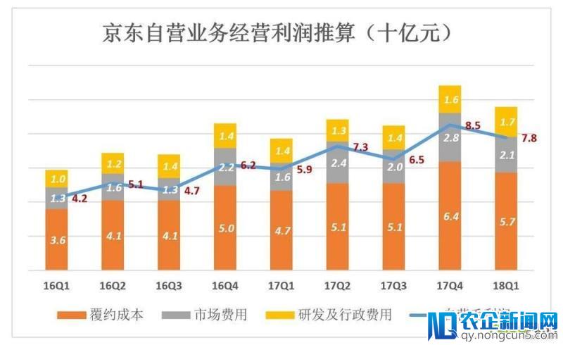 撕掉“亏损”标签，京东也丢掉了“增长”