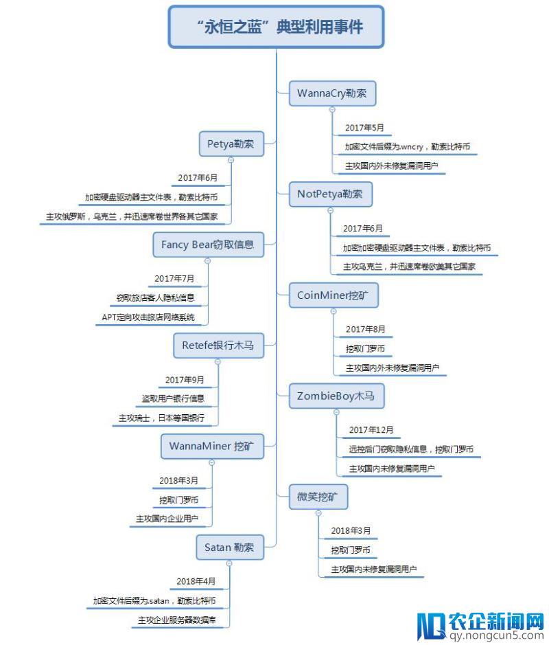 WannaCry一周年，“永恒之蓝”成被利用程度最高安全漏洞之一