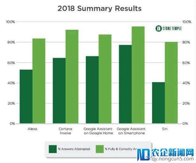 Google 新技术，能为人工智障般的语音助手扳回一局？