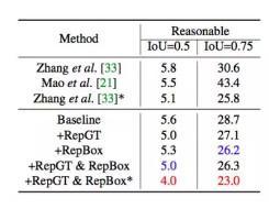 旷视科技Face++提出RepLoss，优化解决密集遮挡问题