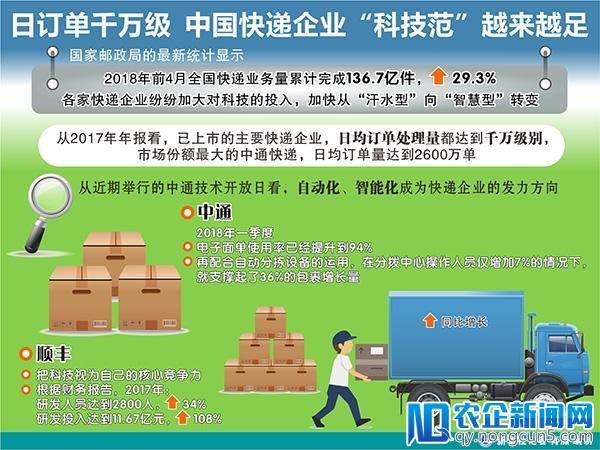 从“汗水型”到“智慧型”，中国快递企业“科技范”越来越足