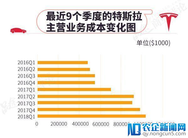 一季度净亏损7.846亿美元，特斯拉离破产最近的一次？