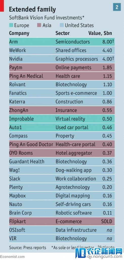 《经济学人》谈软银愿景基金：它有利于科技行业吗？