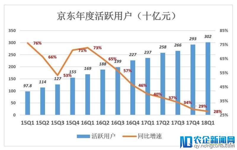 撕掉“亏损”标签，京东也丢掉了“增长”