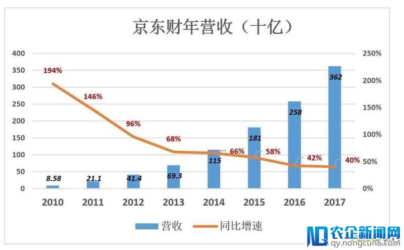 撕掉“亏损”标签，京东也丢掉了“增长”