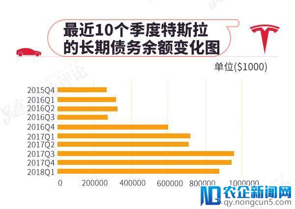 一季度净亏损7.846亿美元，特斯拉离破产最近的一次？