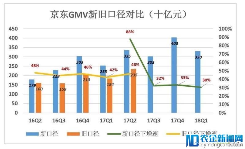 撕掉“亏损”标签，京东也丢掉了“增长”