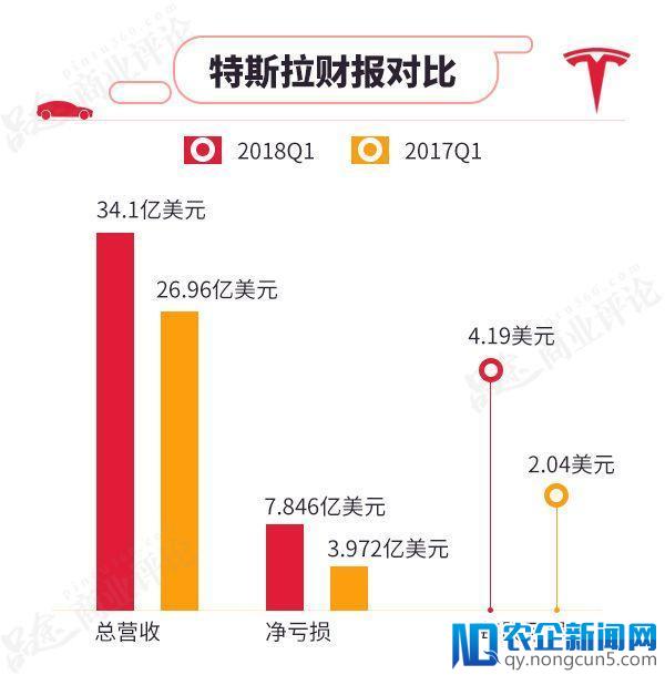 一季度净亏损7.846亿美元，特斯拉离破产最近的一次？