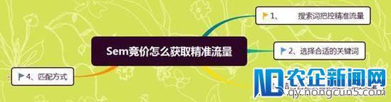 店铺通过竞价获取精准流量，如何把流量形成转化率？