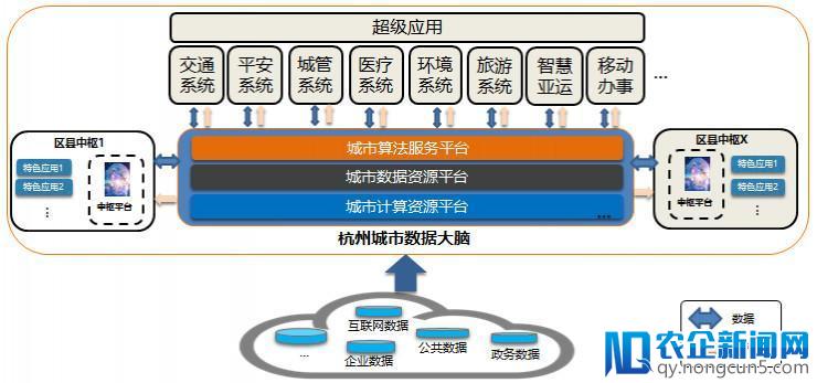 交通治理只是起点，阿里云ET城市大脑正式向平安、旅游、医疗等多领域推进