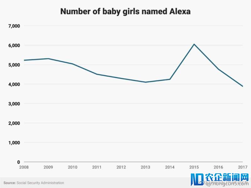 Alexa 本是一个极好的名字，直到亚马逊把它变成语音助手