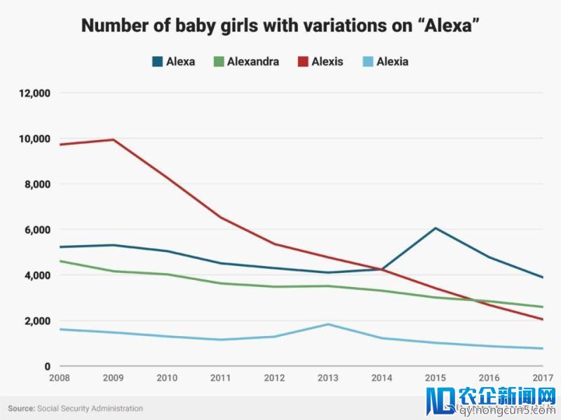 Alexa 本是一个极好的名字，直到亚马逊把它变成语音助手