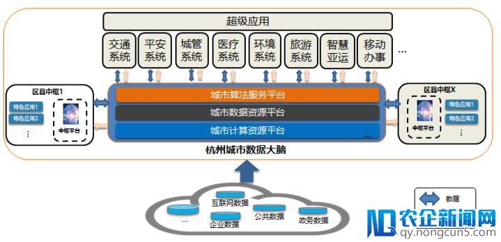 杭州发布城市数据大脑规划 2022年基本完成建设