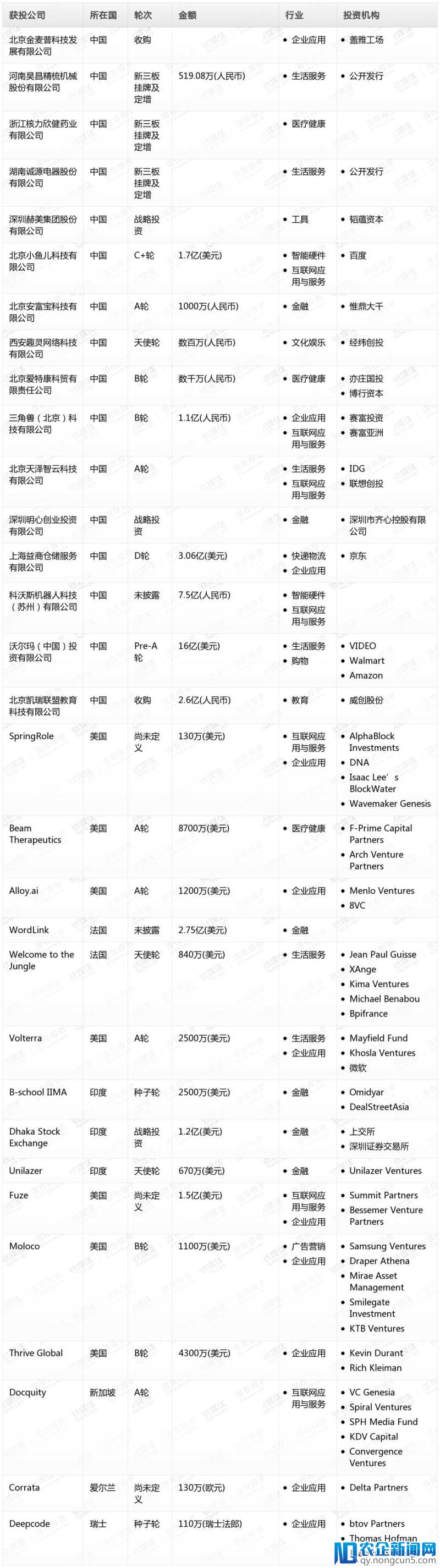 钛媒体Pro创投日报：5月15日收录投融资项目31起