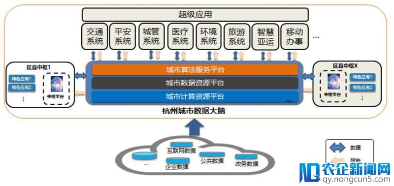 杭州城市大脑公布“五年规划”：建设智慧亚运、覆盖平安旅游医疗等行业系统-天下网商-赋能网商，成就网商