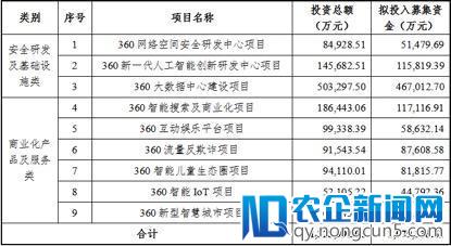 三六零定增108亿元，集中安全和智能九类项目