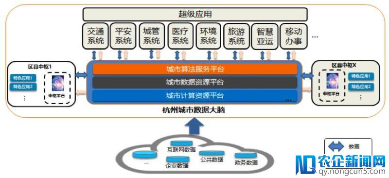 阿里云ET城市大脑正式向平安、旅游、医疗等多领域推进 打造智慧亚运样板城市