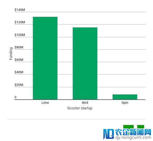 传共享电动滑板车Lime寻求5亿美元风险融资