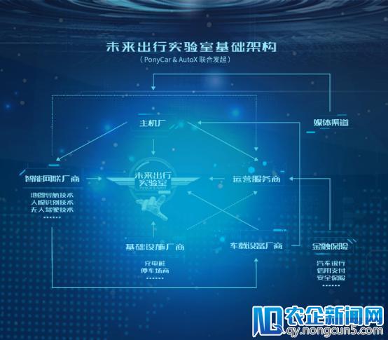 共享汽车PonyCar联合自动驾驶AutoX发起未来出行实验室