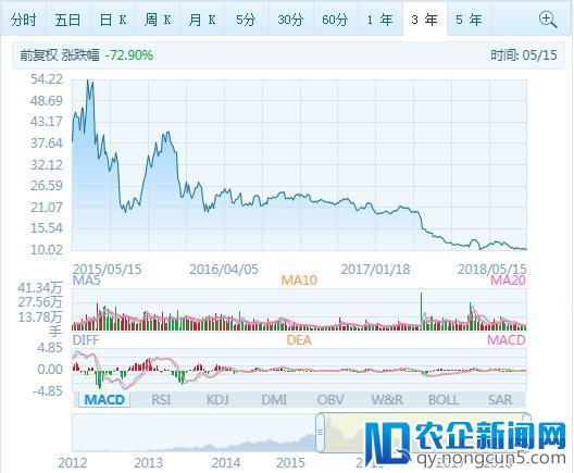 华录百纳三年市值缩水370亿，文化国企转型困难重重