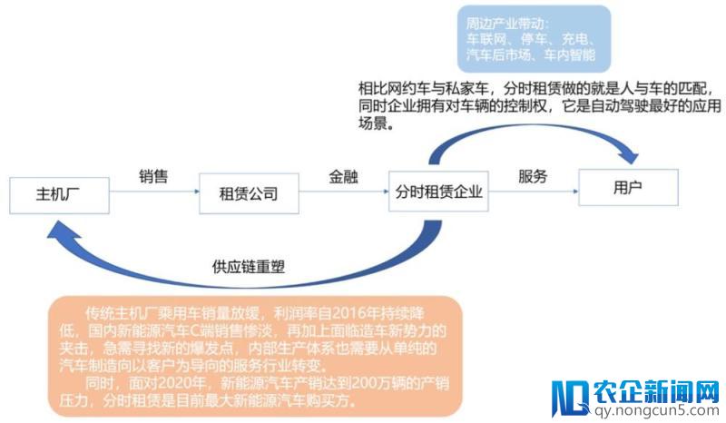 大出行产业链中的变革机会，一个被低估的市场——“汽车分时租赁”