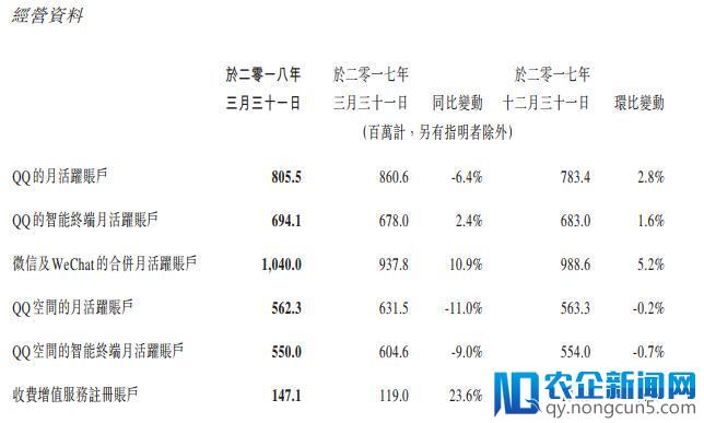 腾讯2018年第一季度财报：总营收735亿元，净利润232.9亿元