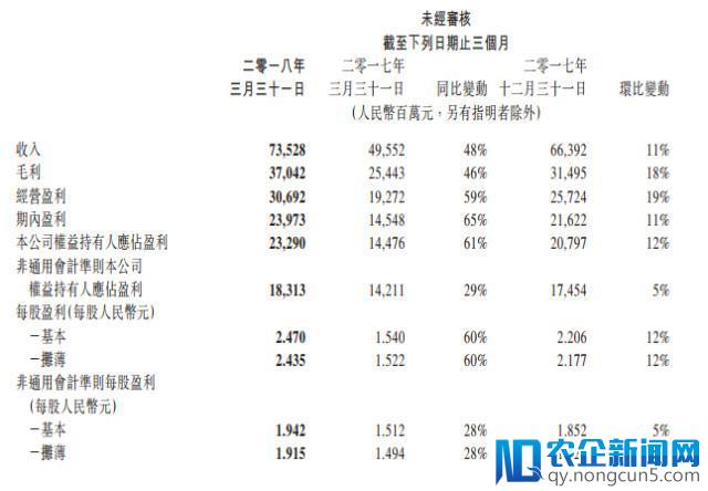 市值蒸发 950 亿美元后，腾讯最新财报能够让自己股价回升吗？