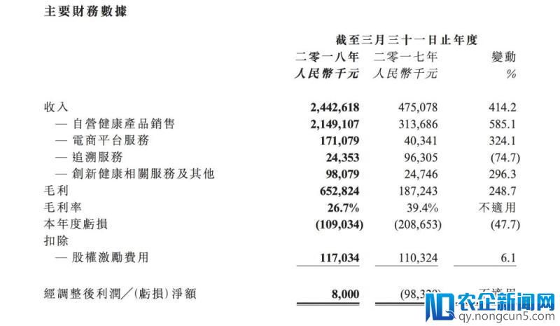 阿里健康2018财年成绩单：利润首次扭亏为盈，智慧医疗之路道阻且长