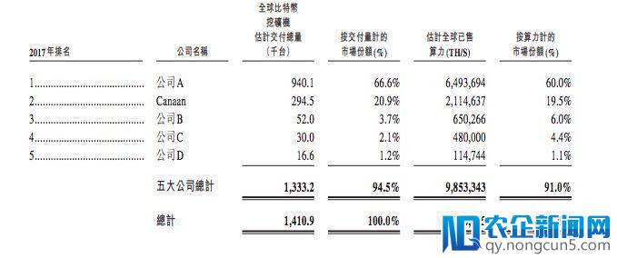 比特币矿机生产商嘉楠耘智赴港提交招股书，去年营收13亿