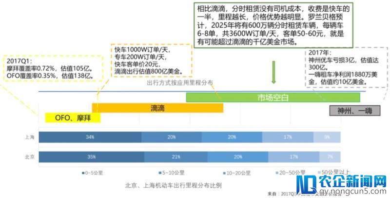 大出行产业链中的变革机会，一个被低估的市场——“汽车分时租赁”