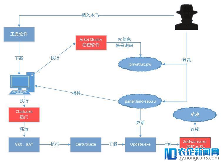 腾讯捕获俄罗斯“全能挖矿木马” 入侵40余国感染数万台电脑