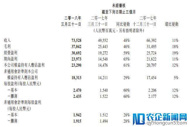 腾讯2018年第一季度财报：总营收735亿元，净利润232.9亿元