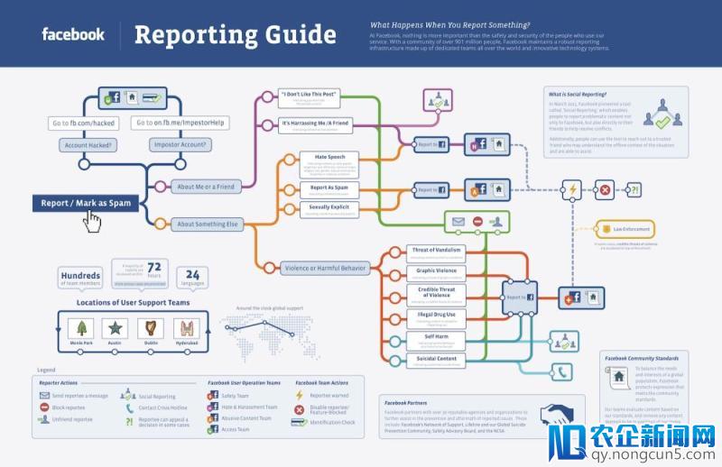 当用户点击“举报”后，Facebook在后台会做哪些事情