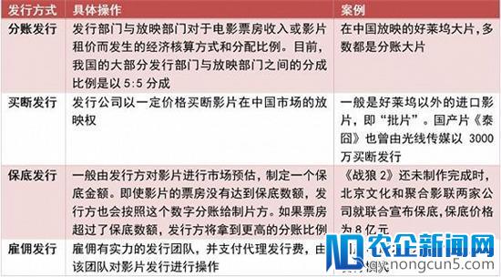 电影发行市场正在发生什么变化？我们帮您梳理一下