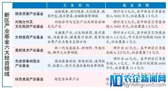 首期10亿元产业引导基金设立，哈尔滨引导六大产业升级