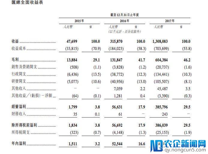 比特币矿机生产商嘉楠耘智赴港提交招股书，去年营收13亿