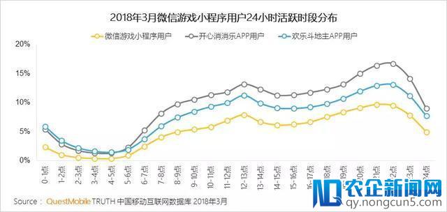 八成小程序用户在玩小游戏，千万级DAU产品成为新流量入口