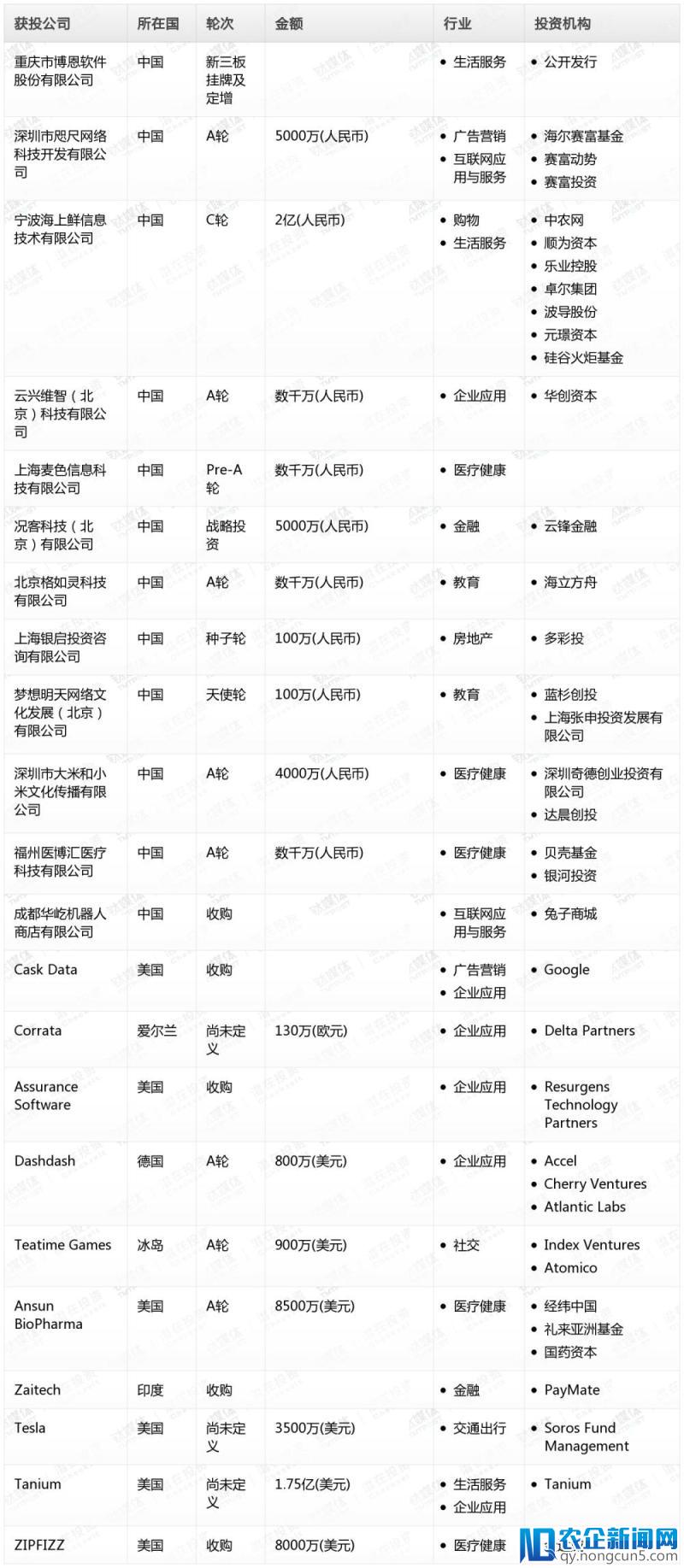 钛媒体Pro创投日报：5月17日收录投融资项目22起