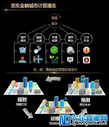 用科技服务城市 京东金融将承办中国城市信用建设高峰论坛2018