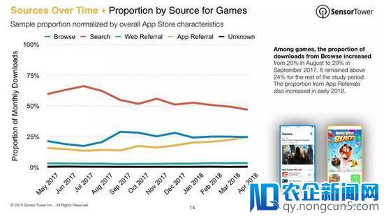 iOS游戏用户来源数据报告：超56%靠搜索