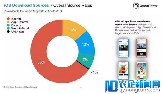 iOS游戏用户来源数据报告：超56%靠搜索