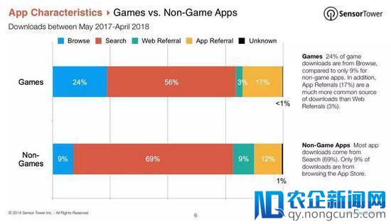 iOS游戏用户来源数据报告：超56%靠搜索