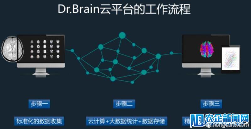 自主搭建中国人群大脑影像学数据库，人工智能诊断平台脑医生完成数千万Pre-A轮融资