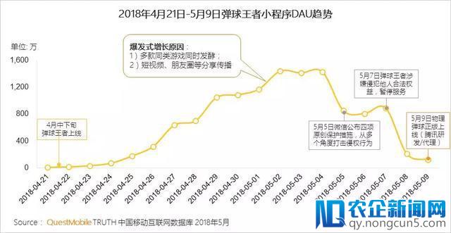 八成小程序用户在玩小游戏，千万级DAU产品成为新流量入口